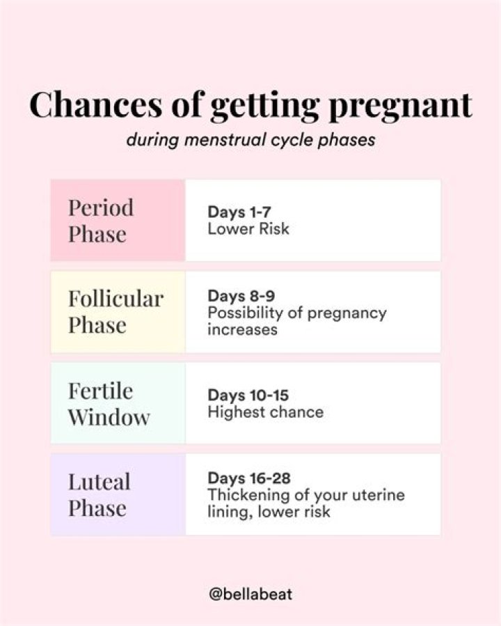Can I get pregnant 7 days after my period?