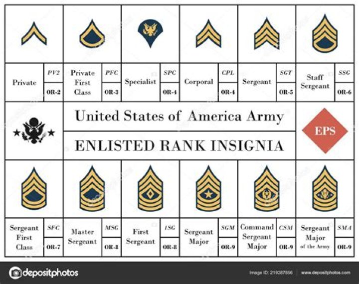What is the lowest rank in the Army?