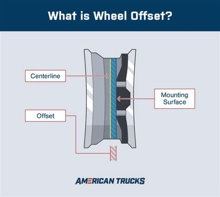 What is TYRE offset?