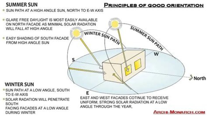 Which side of the house gets the most shade?