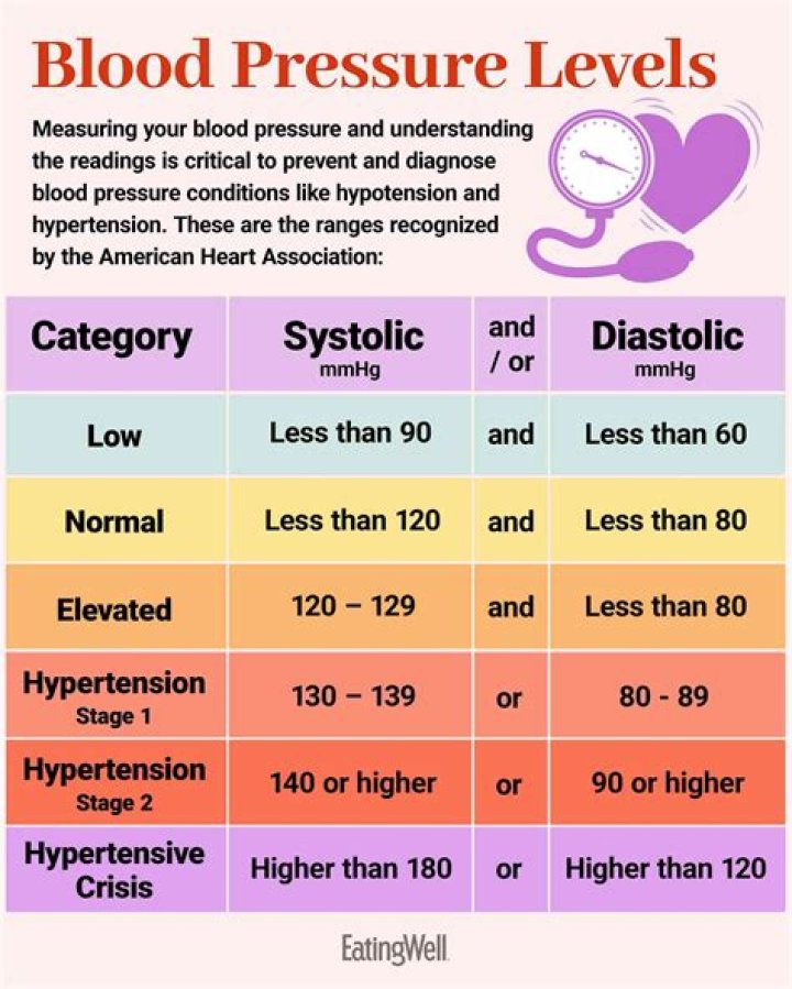 Why is blood pressure a vital sign?